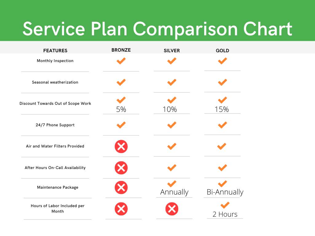A chart detailing the difference between the different levels of service plans offered by Tinker Home Repair.